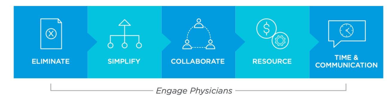 Graphic outlining stages of physician engagement. 