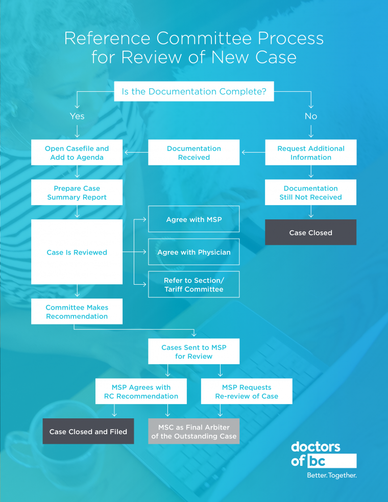 Reference%20committee%20process%20flow%20chart